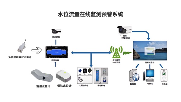 水位流量在线监测预警系统.jpg