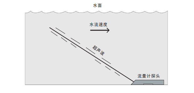 德希科技多普勒流量计