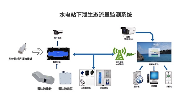 水电站下泄生态流量监测系统1.jpg