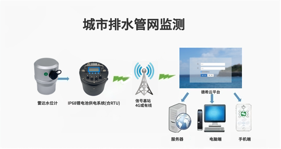 排水管网监测系统