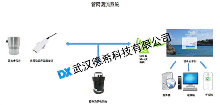 城市排水防涝体系建设（地下管网排水监测部分）