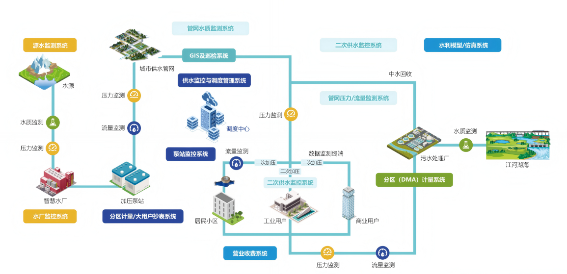 供水管网在线监测分析系统解决方案