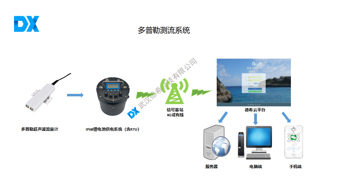 城镇排水管网流量智能监测与高效管控方案