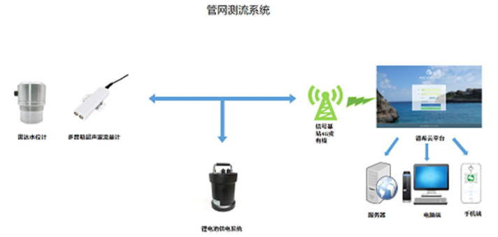 德希排水管网监测