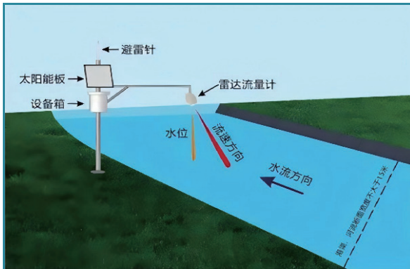 德希科技雷达流量计 德希科技雷达流量计