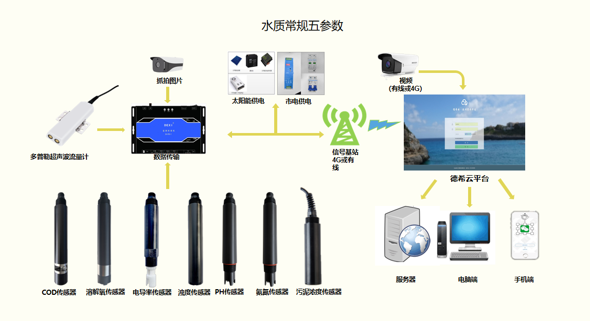 武汉德希科技管网水质监测