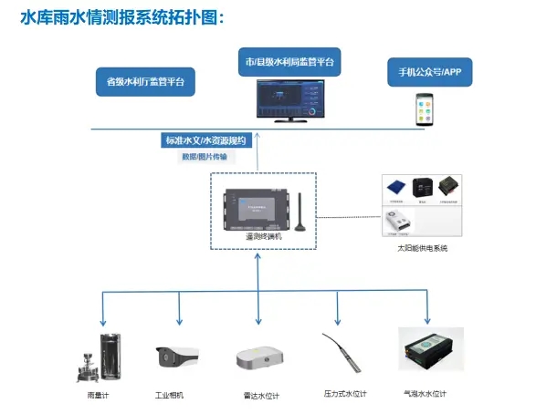 武汉德希科技水情测报系统 武汉德希科技水情测报系统